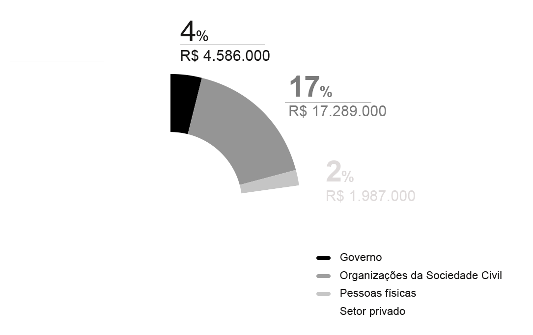 Gráfico Financeiro